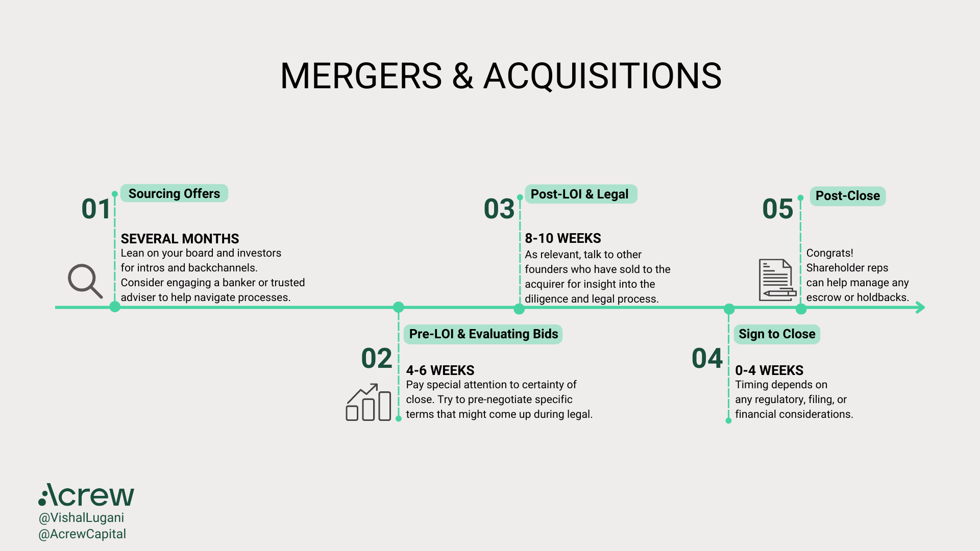 The M&A timeline