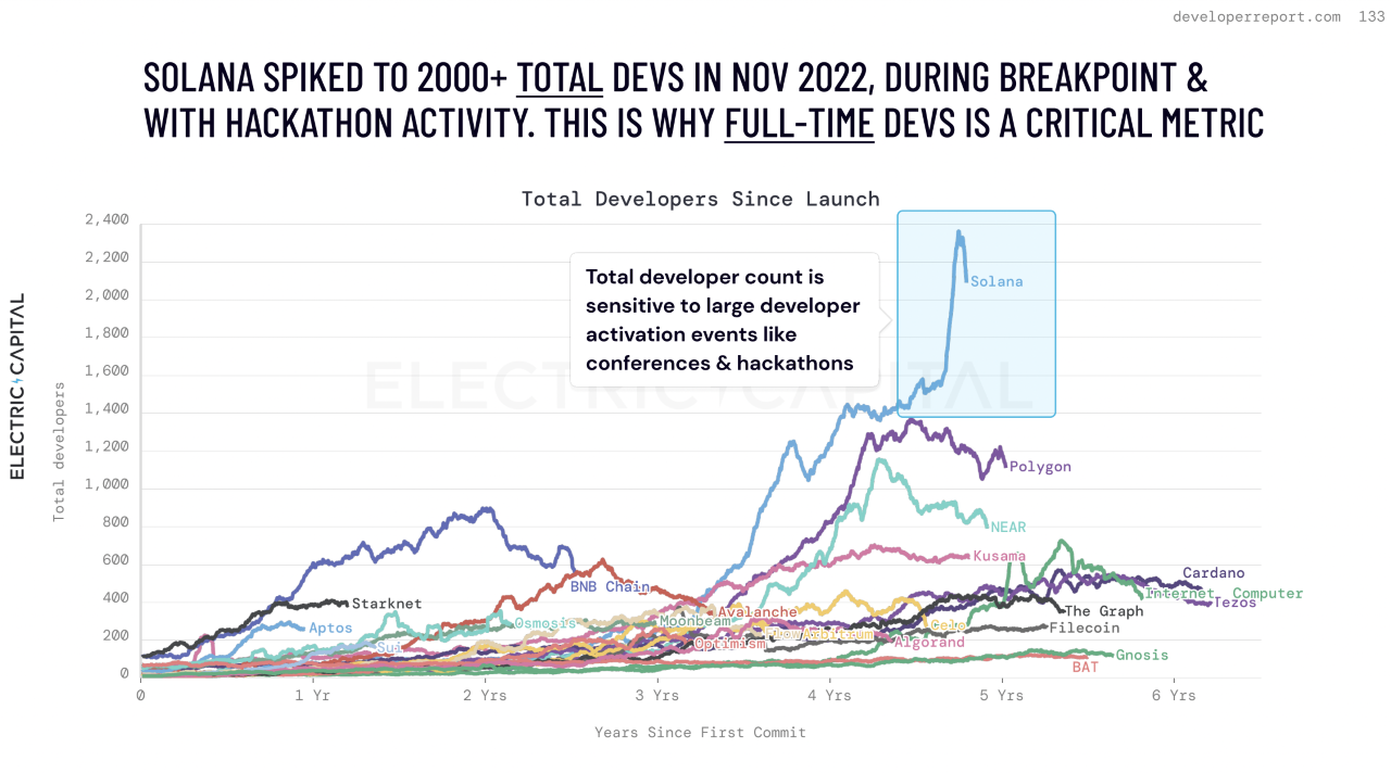 A chart showing Solana developers spiking in 2022 compared to other blockchains during its hackathon 