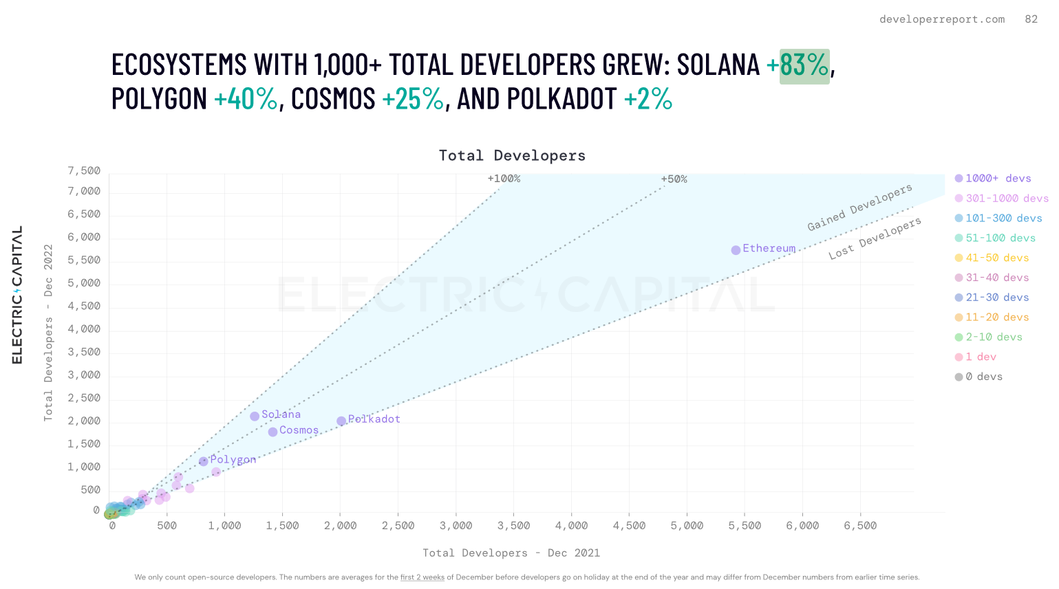 A graph showing developer growth on blockchains such as Solana, Polygon, Cosmos, and Polygon in 2022
