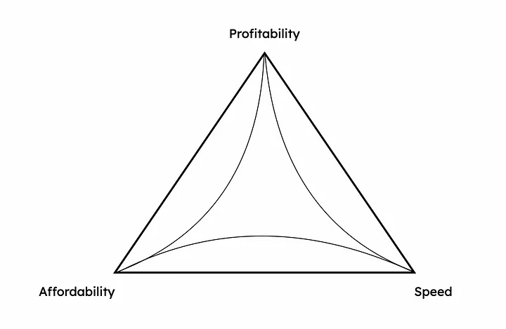 The ‘on-demand delivery trilemma’.