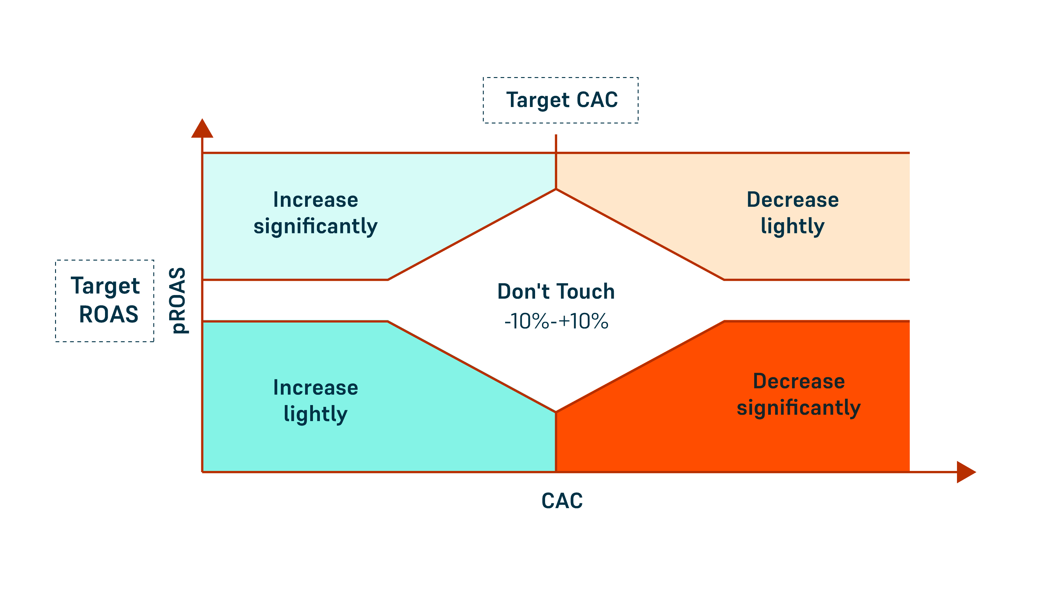 CAC and Predictive LTV based optimization