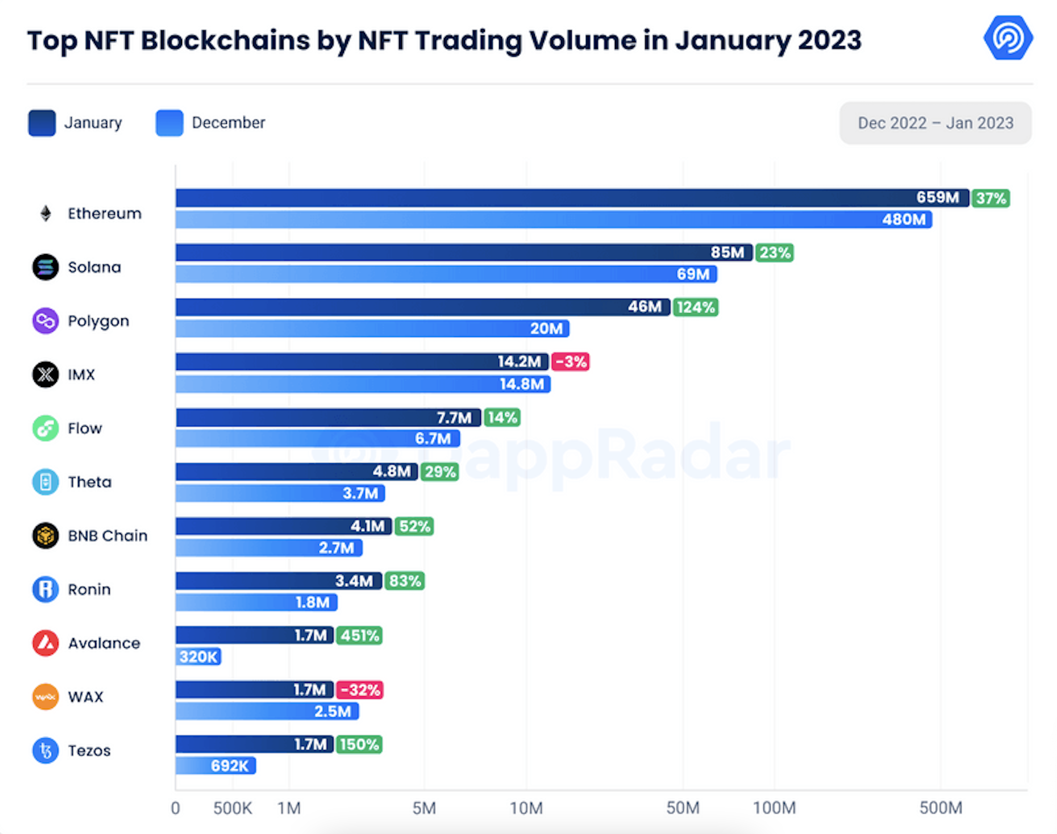 A screenshot of DappRadar's chart showing top NFT blockchains by NFT trading volume in January 2023