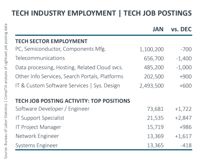Chart showing the number of jobs gained or lost in IT by job category along with the number of job postings in each category.