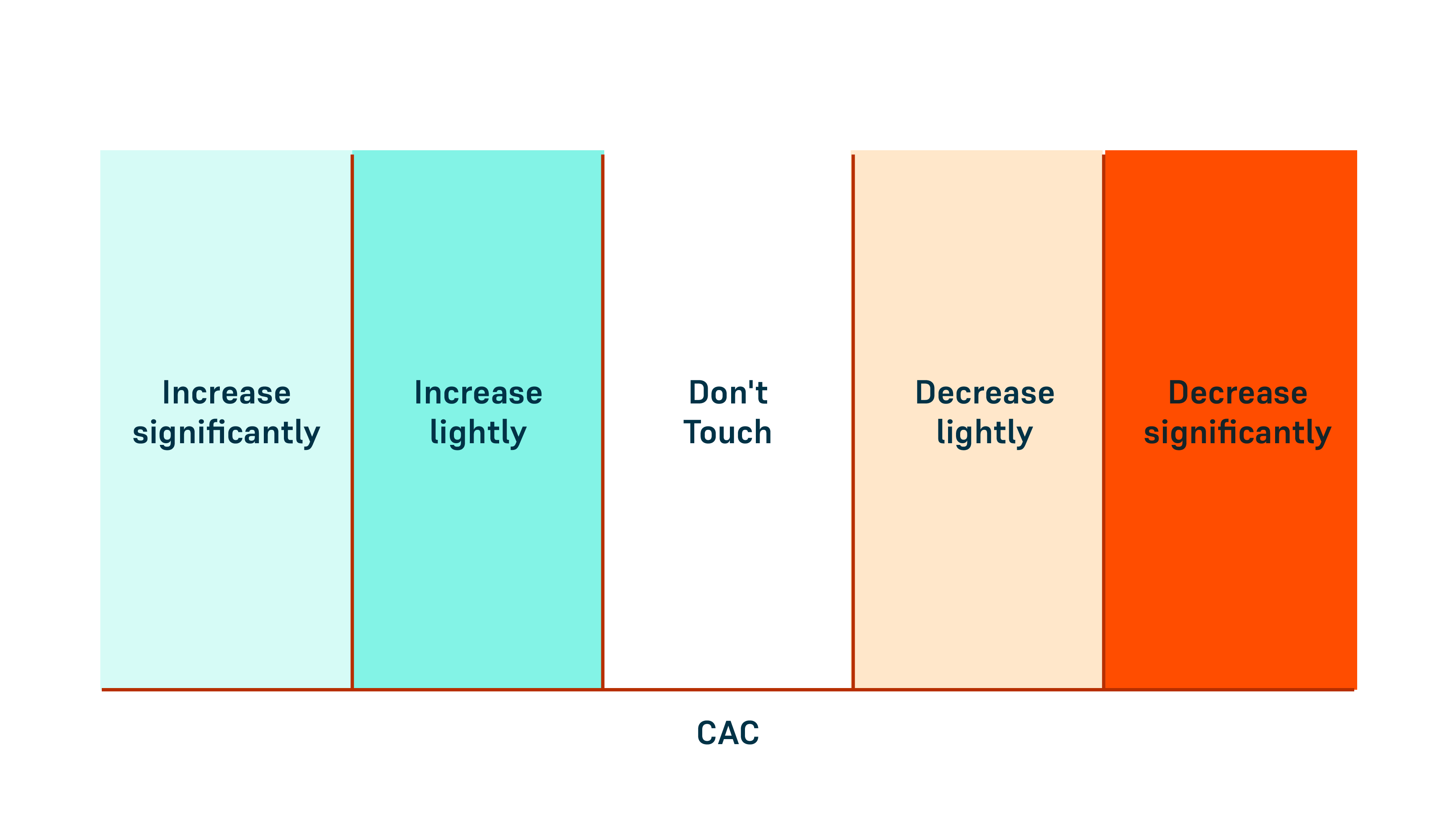 a chart depicting CAC-only based acquistion