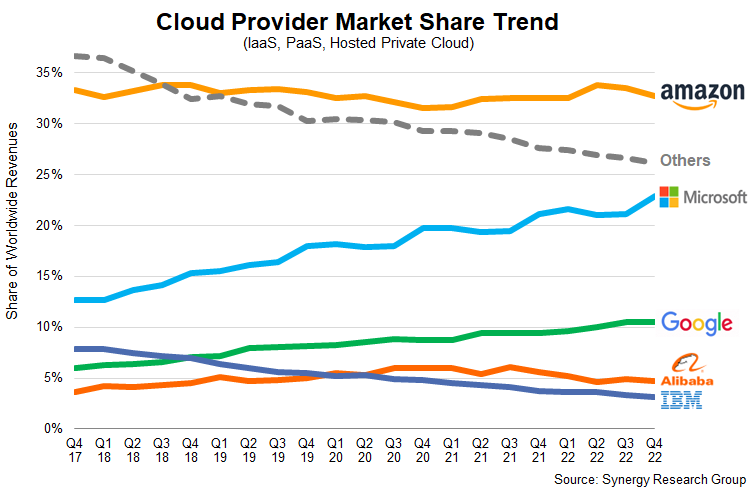 Even as cloud infrastructure market growth slows, Microsoft continues to gain on Amazon