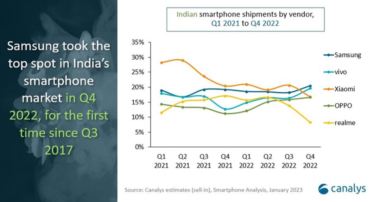 India smartphone shipments Q4 2022