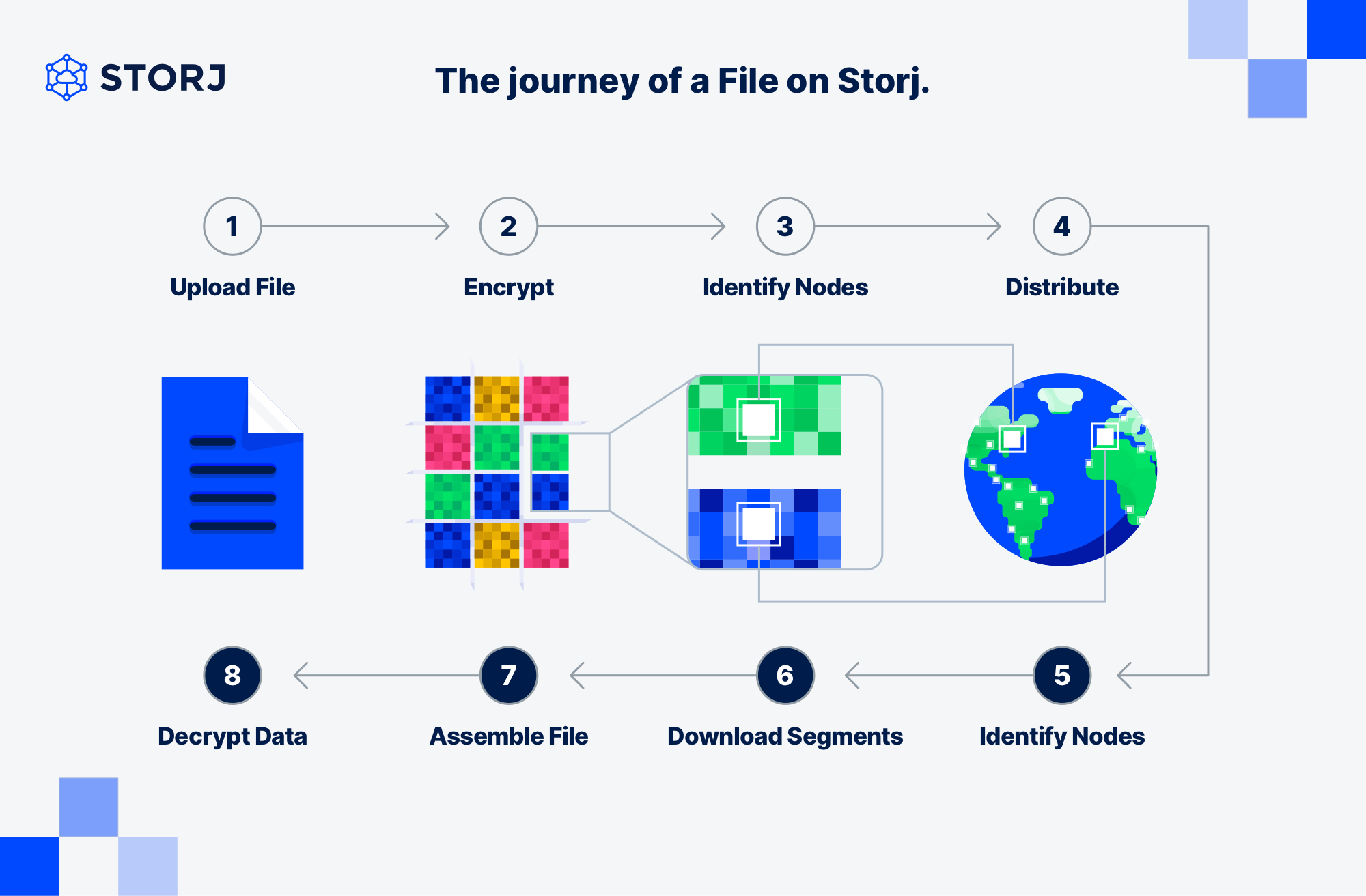 The journey of a file on Storj