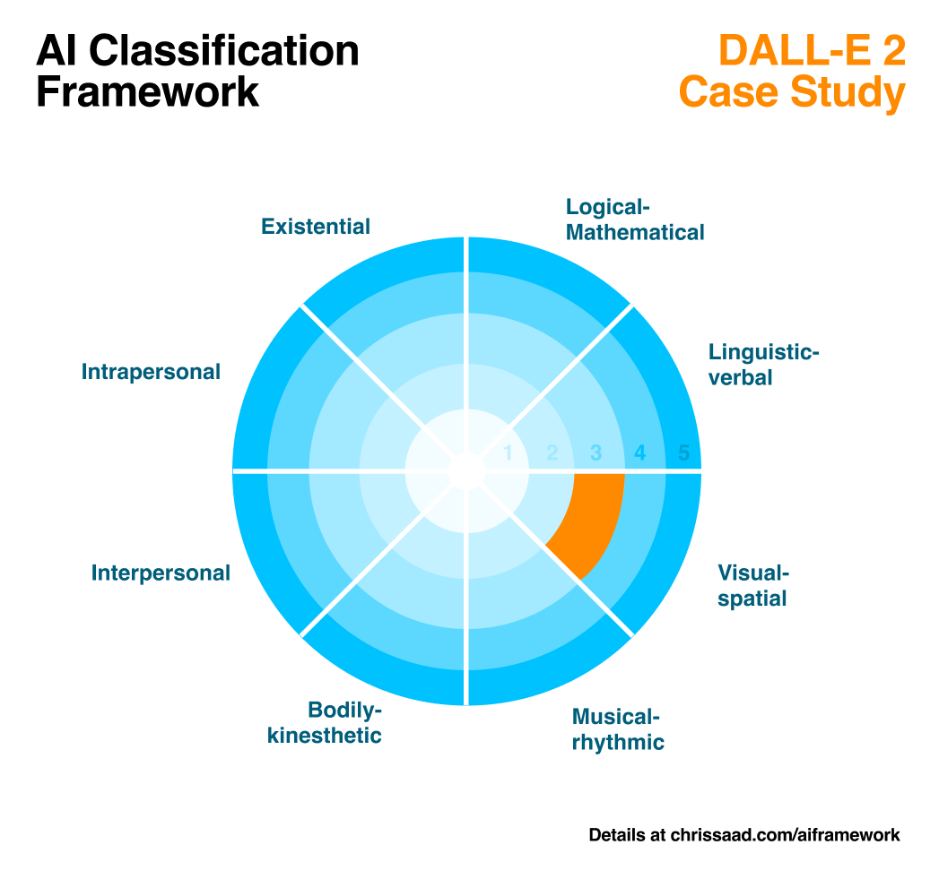AI classification framework for DALL-E 2 Case Study