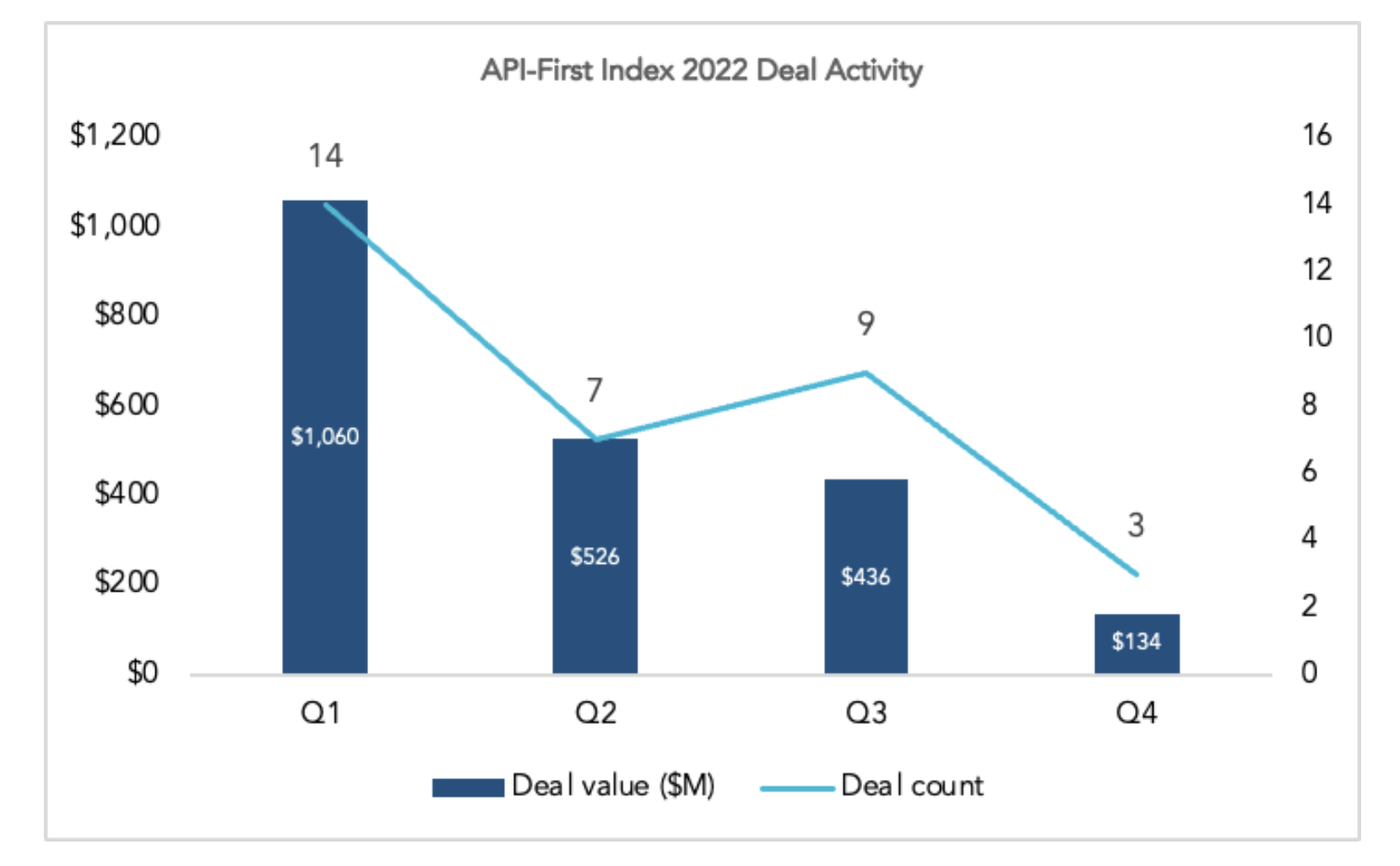 GGV API-first index 2022 deal activity