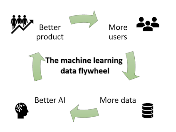 machine learning data flywheel concept