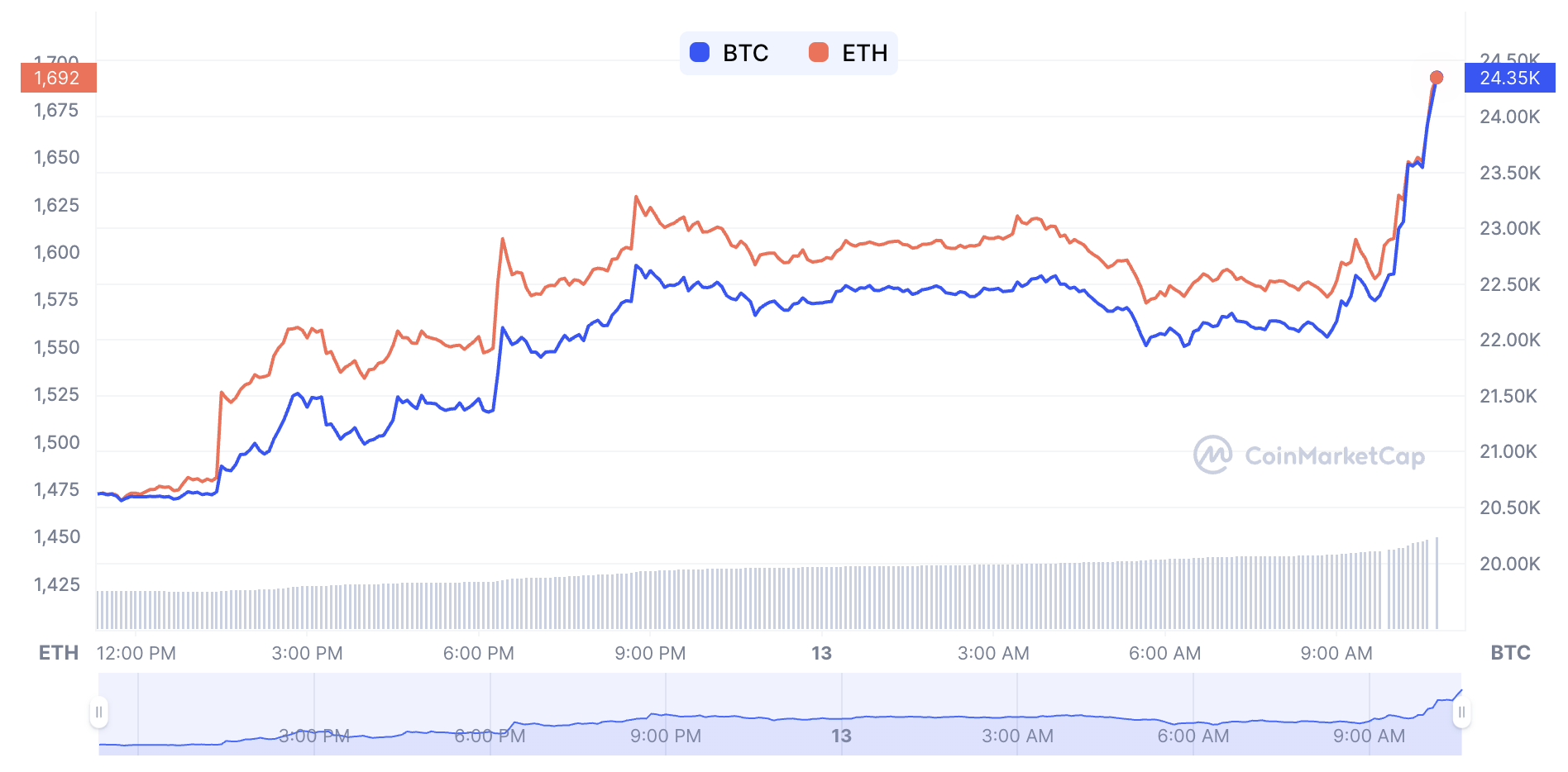 An image of bitcoin and ether prices compared to USD in the past 24-hours