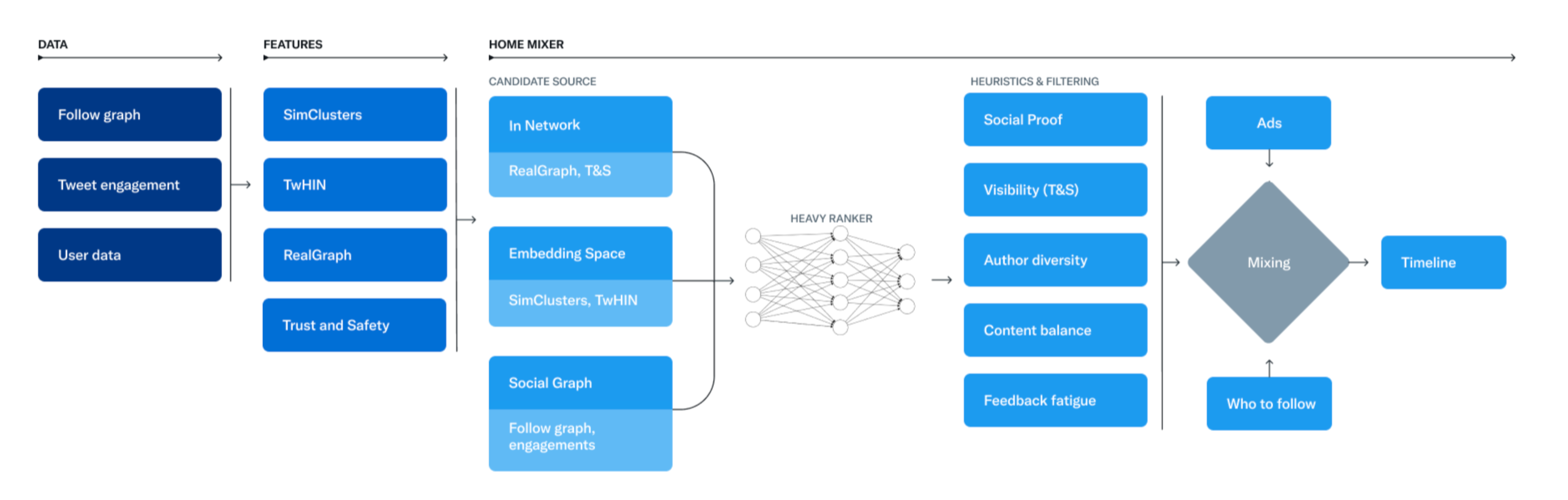 Twitter reveals some of its source code, including its recommendation algorithm