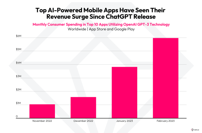The top 10 AI mobile apps have already pulled in over  million this year