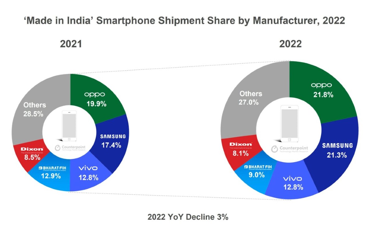 Expéditions de smartphones en Inde en 2022