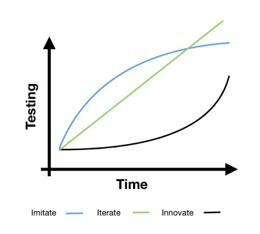 When it comes to early-stage growth marketing, it’s often better to imitate than innovate