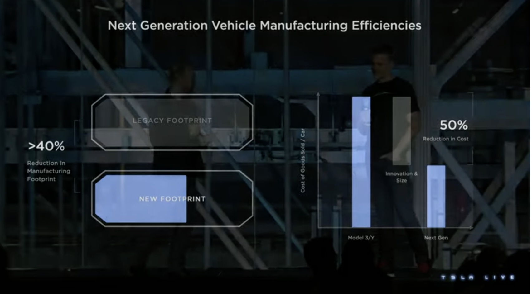Tesla New Generation Car Investor Day