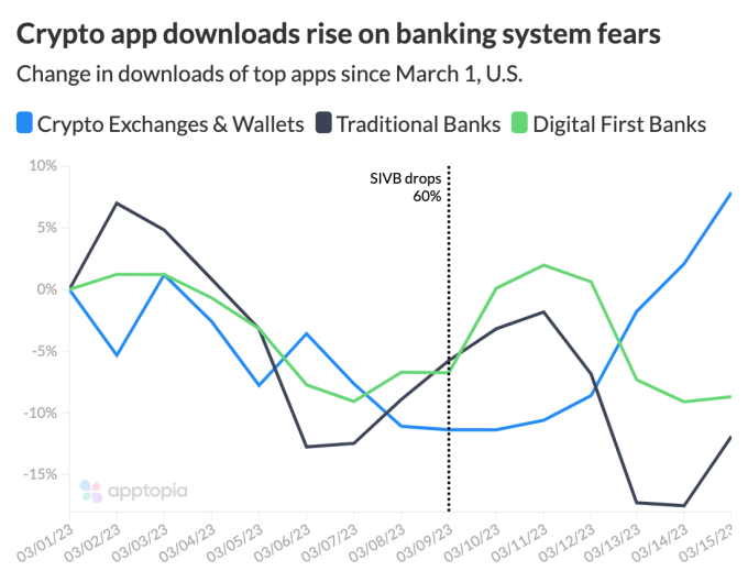 A graph showing crypto app downloads surged amid banking system fears after Silicon Valley Bank collapse