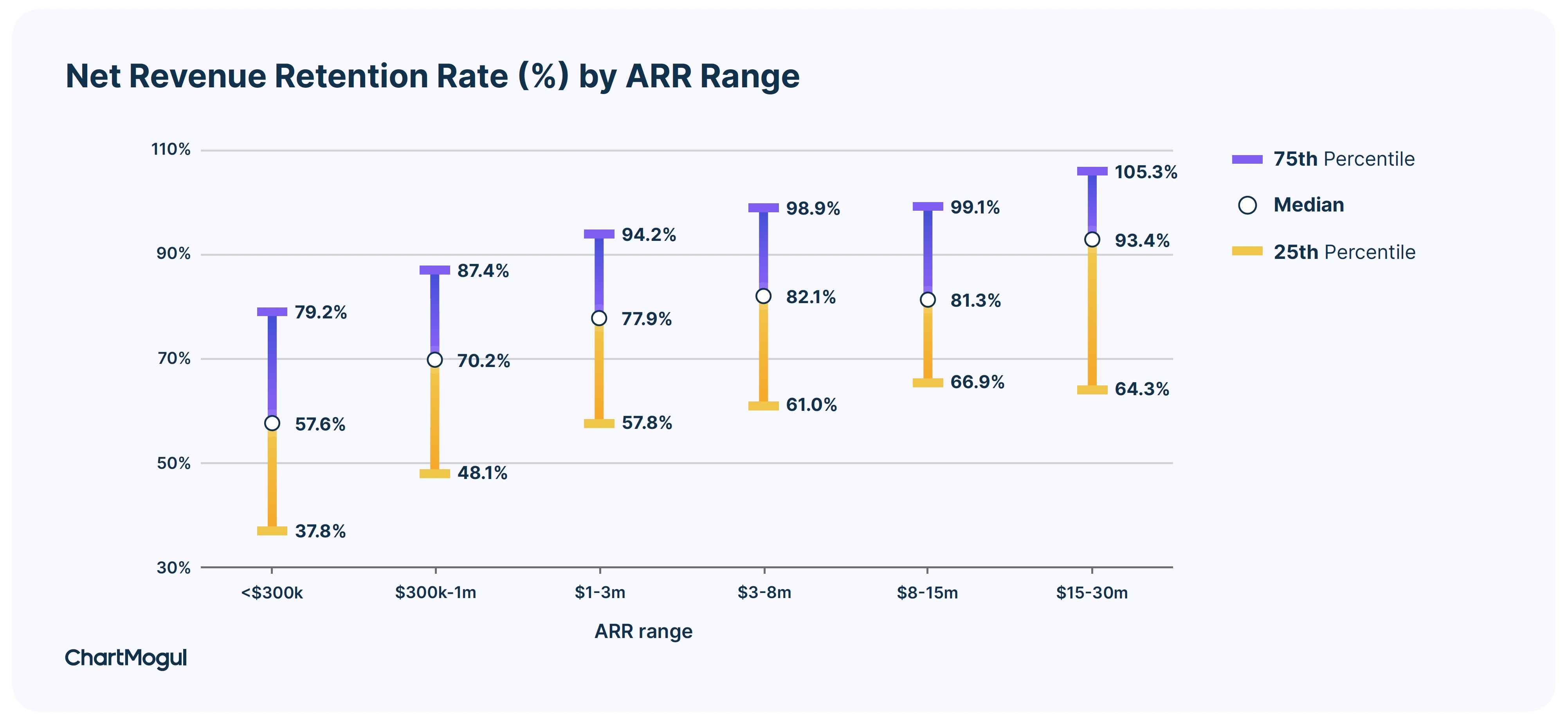 Net revenue retention rate (%) by ARR range