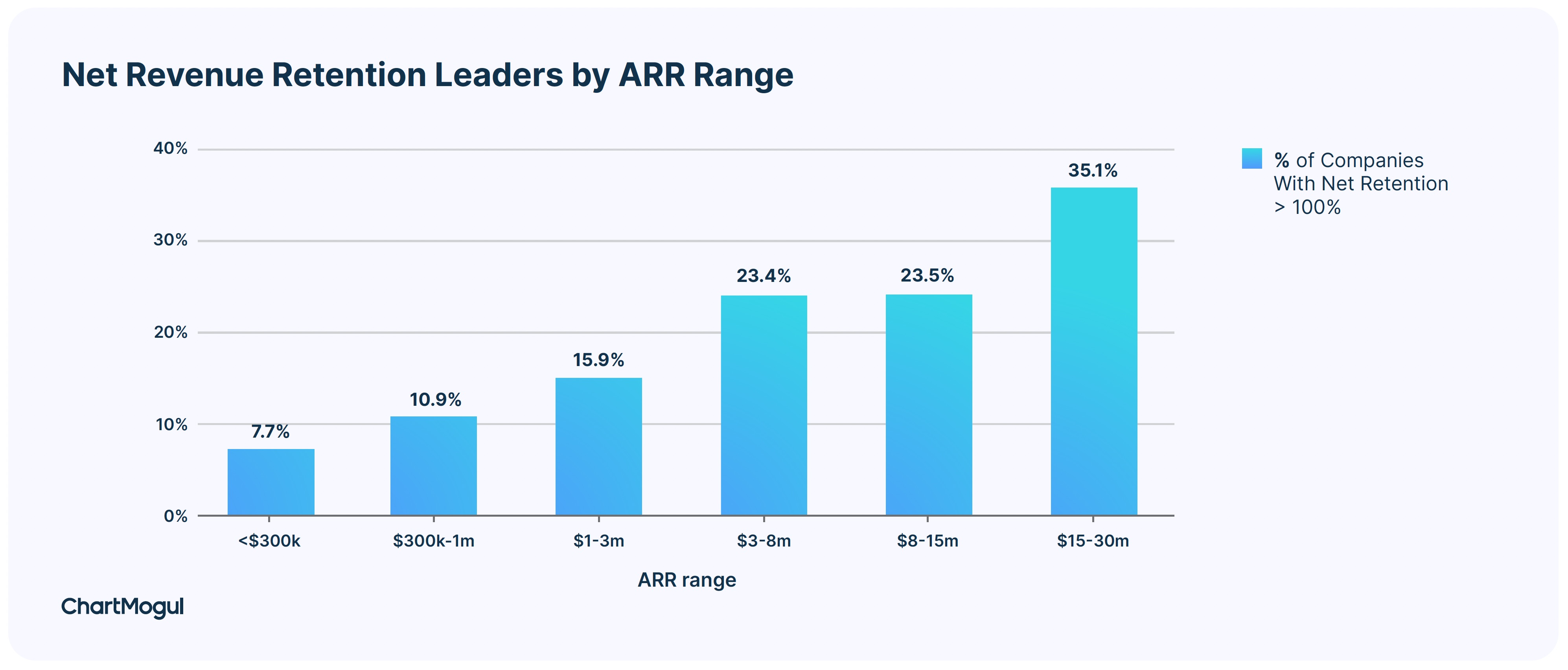 Net income retention leaders by ARR range