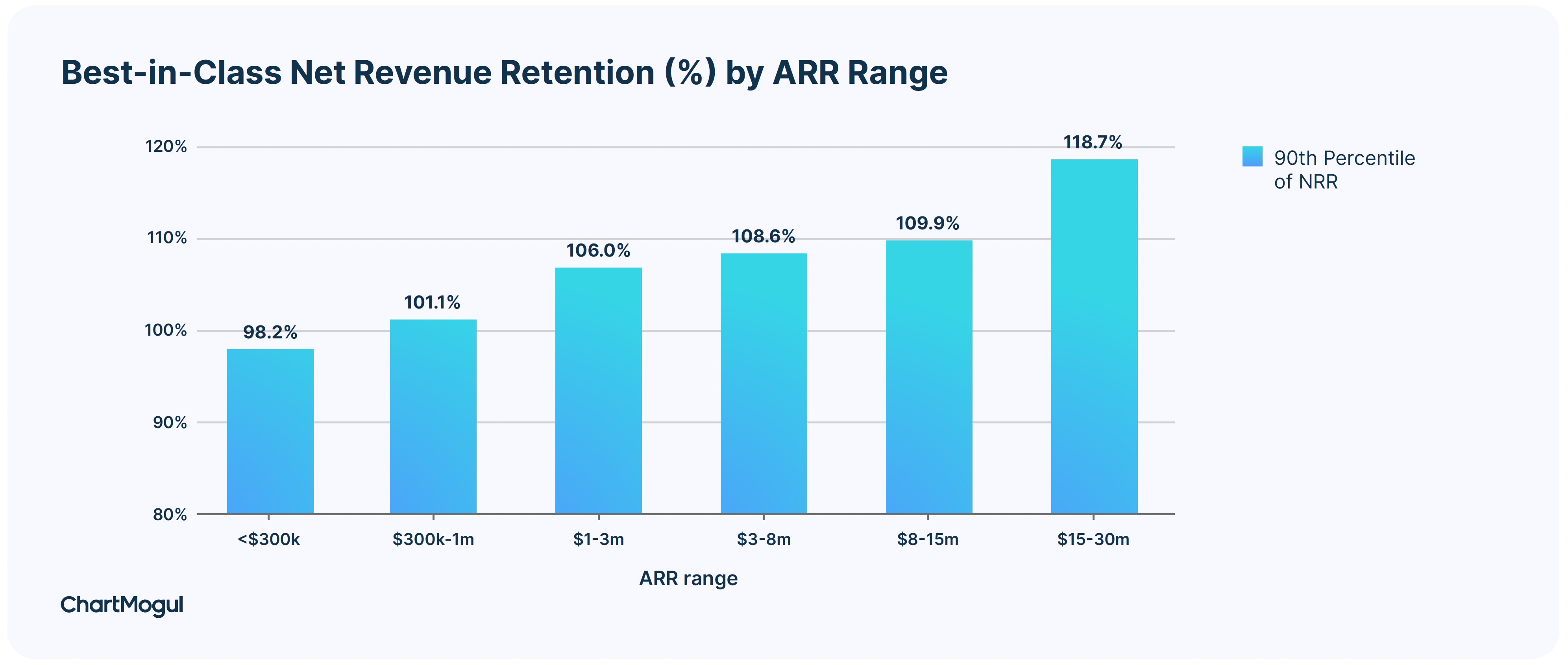 Best-in-class net revenue retention rate (%) by ARR range.