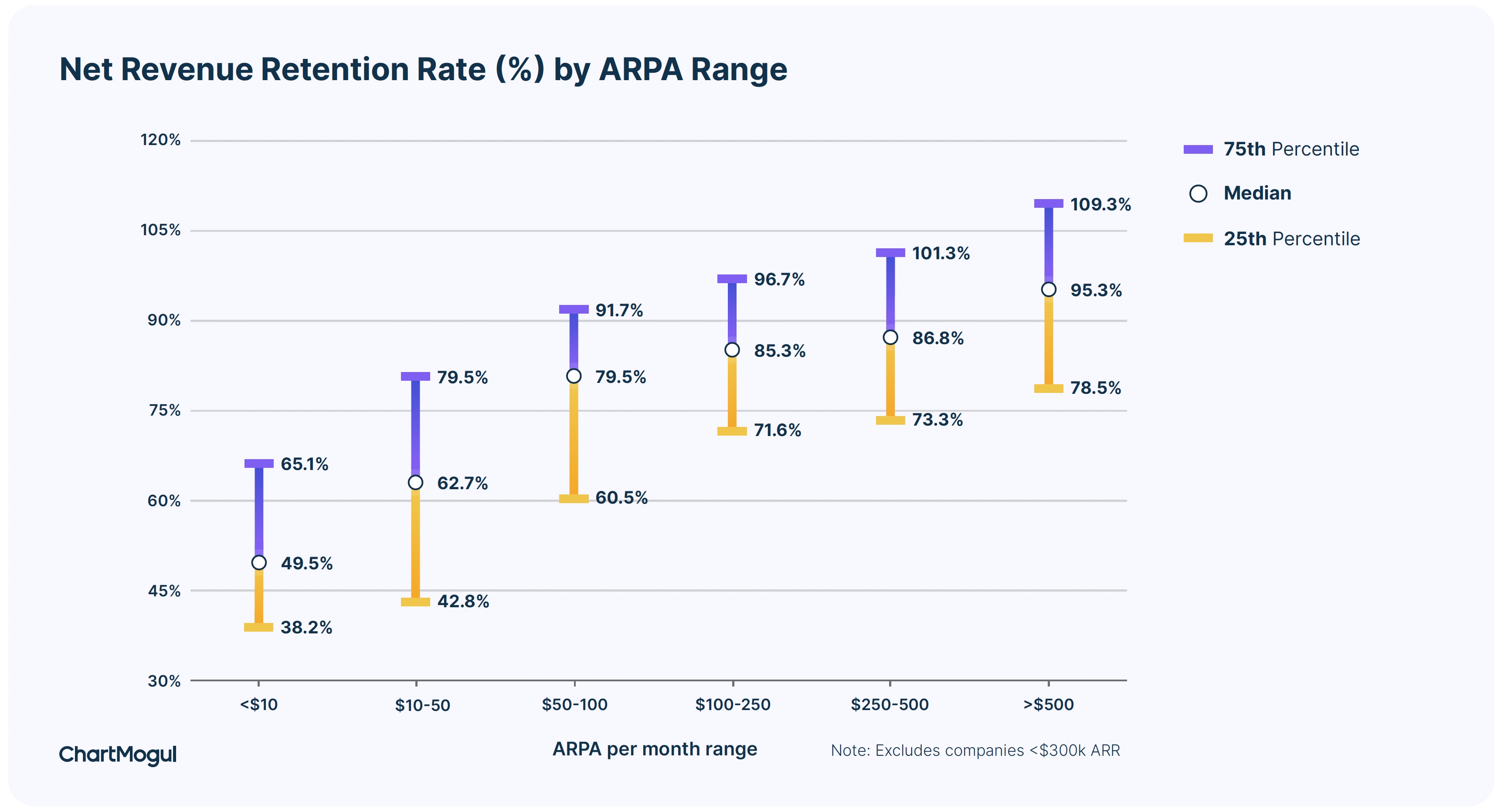 Net revenue retention rate (%) by ARPA range.