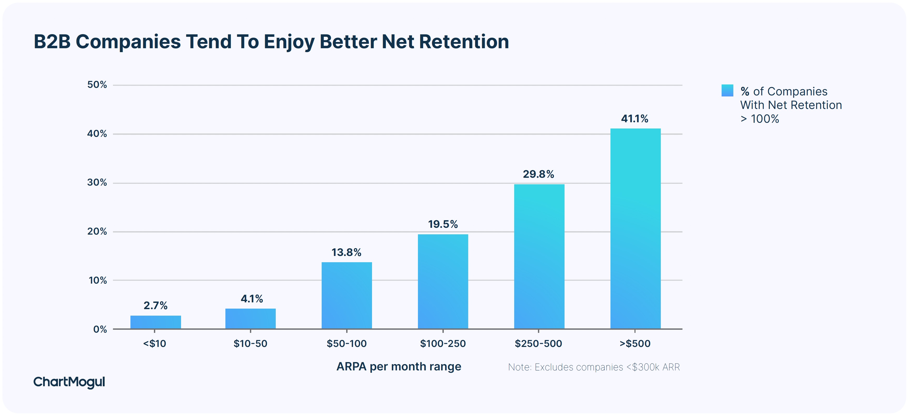B2B companies tend to enjoy better net retention.