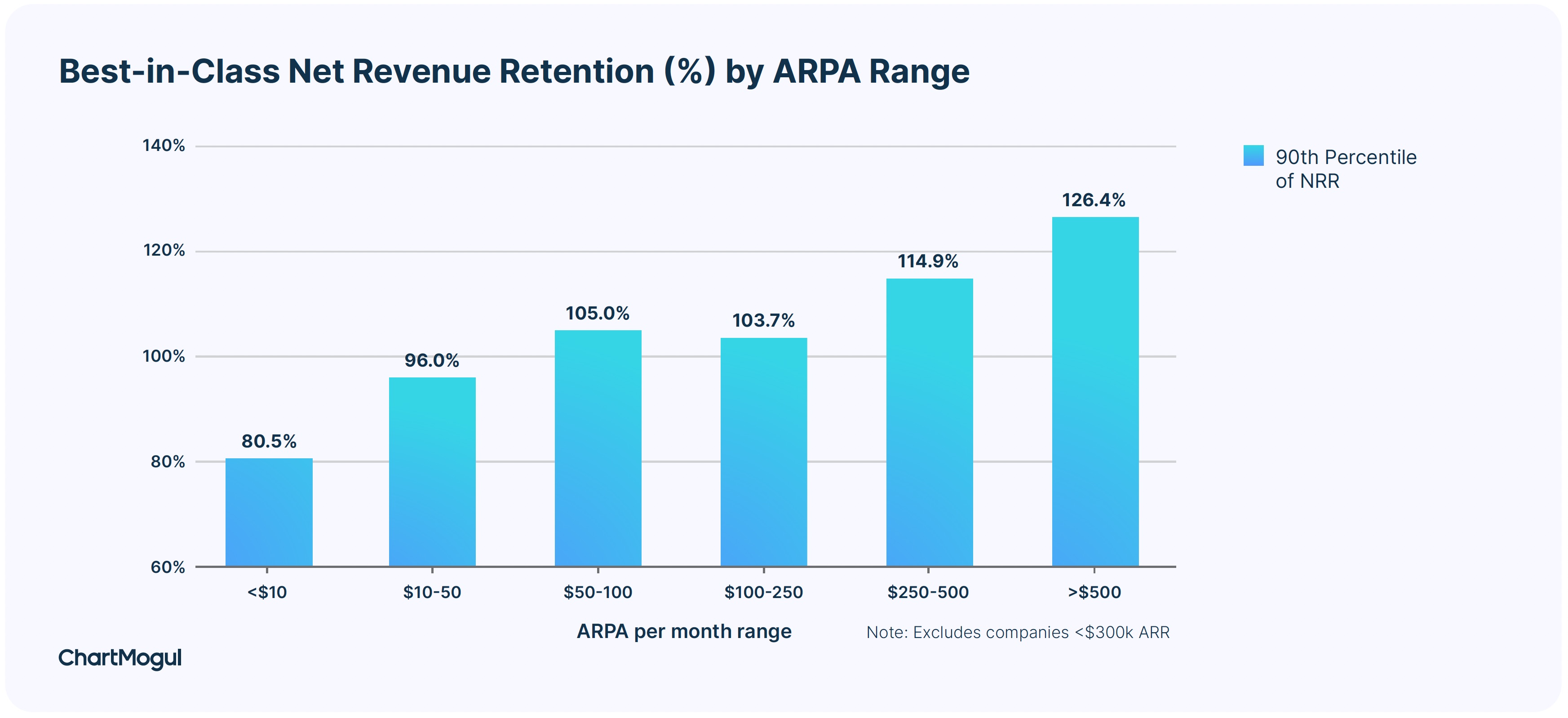 Best-in-class net revenue retention (%) by ARPA range.