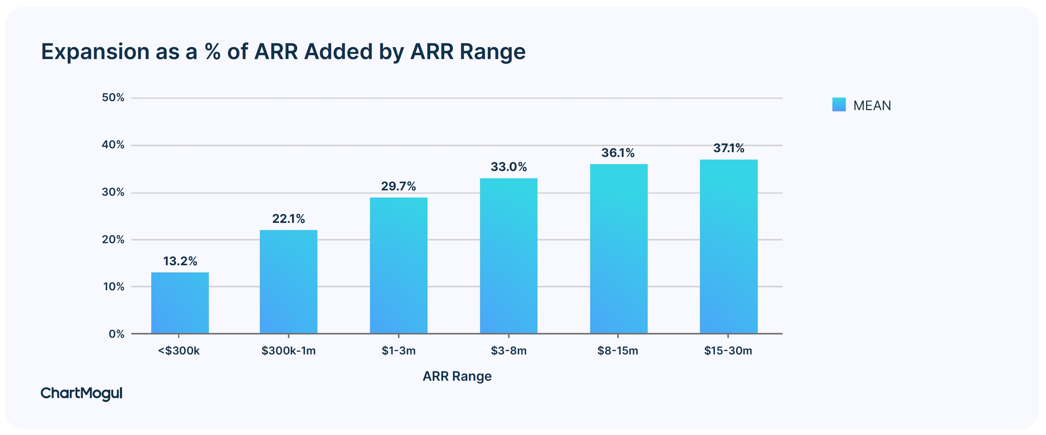 Expansion as a % of ARR added by ARR range.