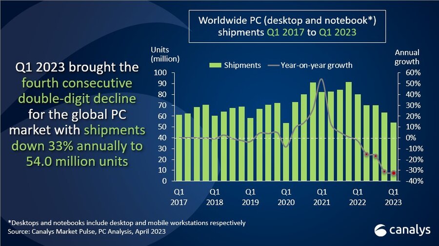 Chart showing the decline of PC shipments.