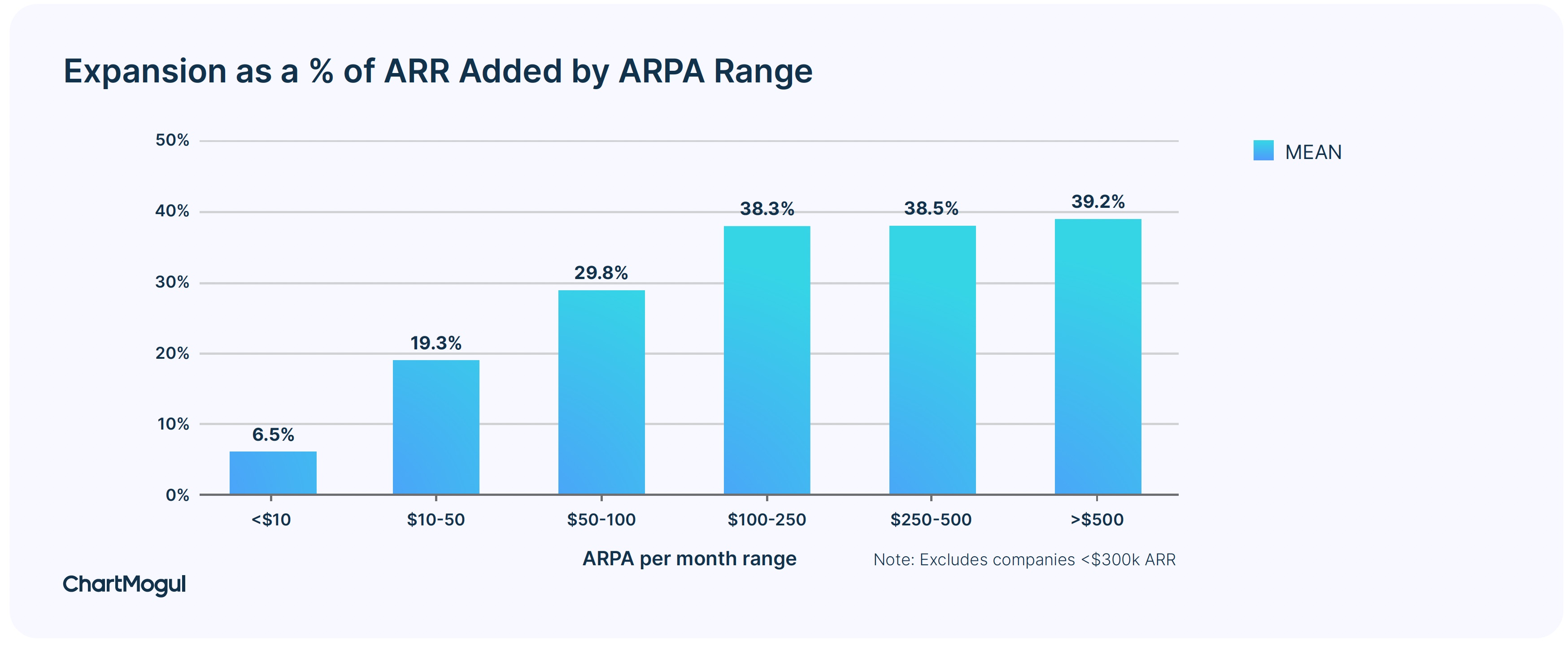 Expansion as a % of ARR added by ARPA range.