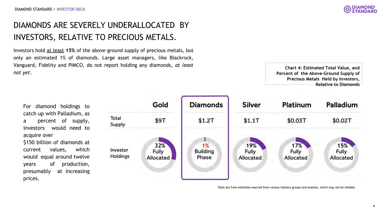 Yatırımcılar, yer üstü değerli metal arzının en az %15'ini elinde tutarken, elmasların tahmini olarak yalnızca %1'ini elinde tutuyor.  Blackrock, Vanguard, Fidelity ve PIMCO gibi büyük varlık yöneticileri, en azından henüz ellerinde elmas olduğunu bildirmiyor.