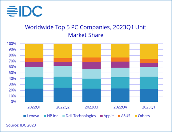 Chart showing Top 5 PC companies' market share.