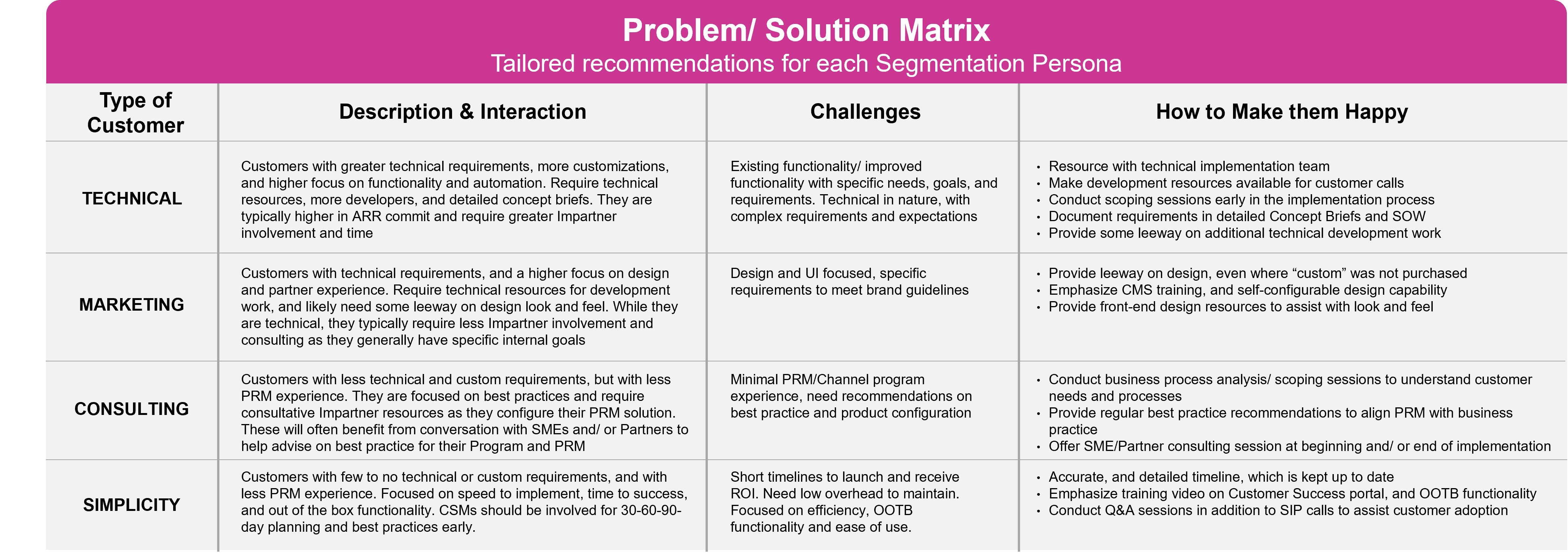 Problem-solution matrix for creating B2B SaaS customer personas