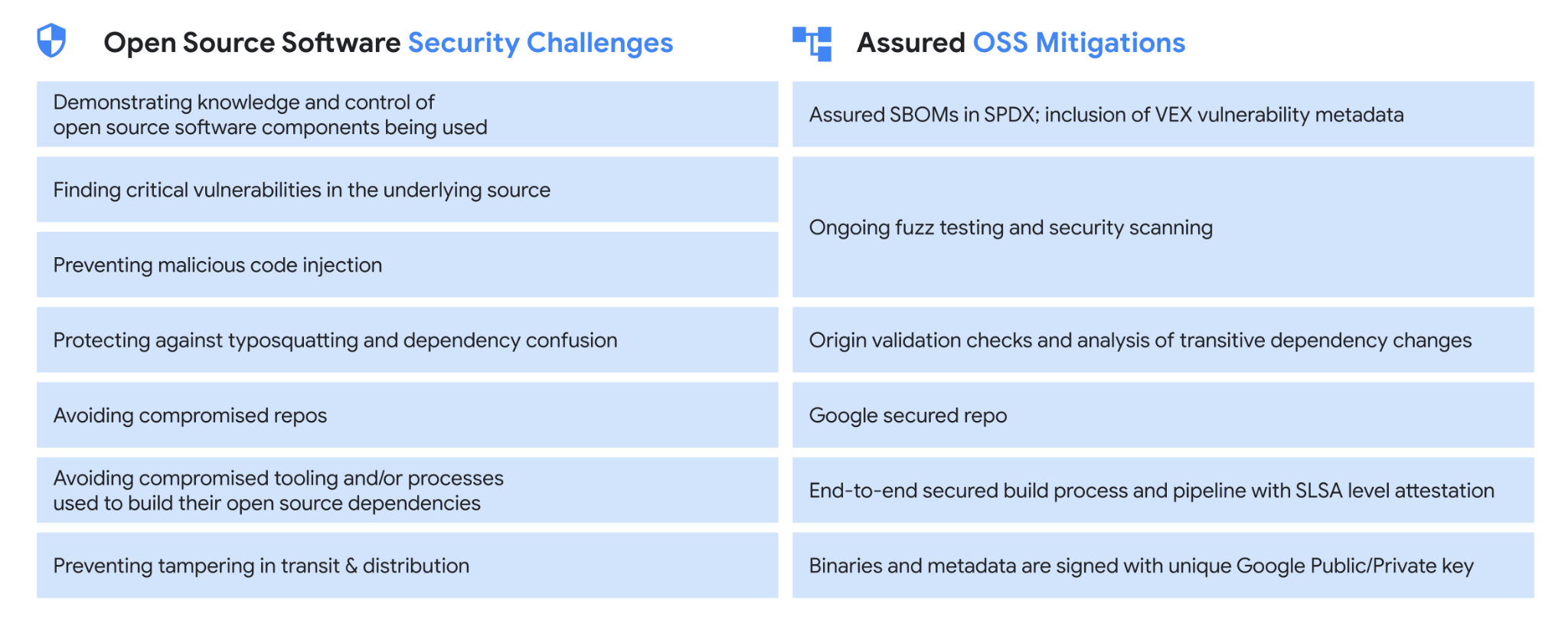 Google Assured OSS table