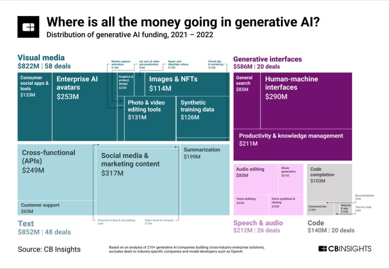 CB Insights chart on where generative AI investment went in 2021 and 2022.