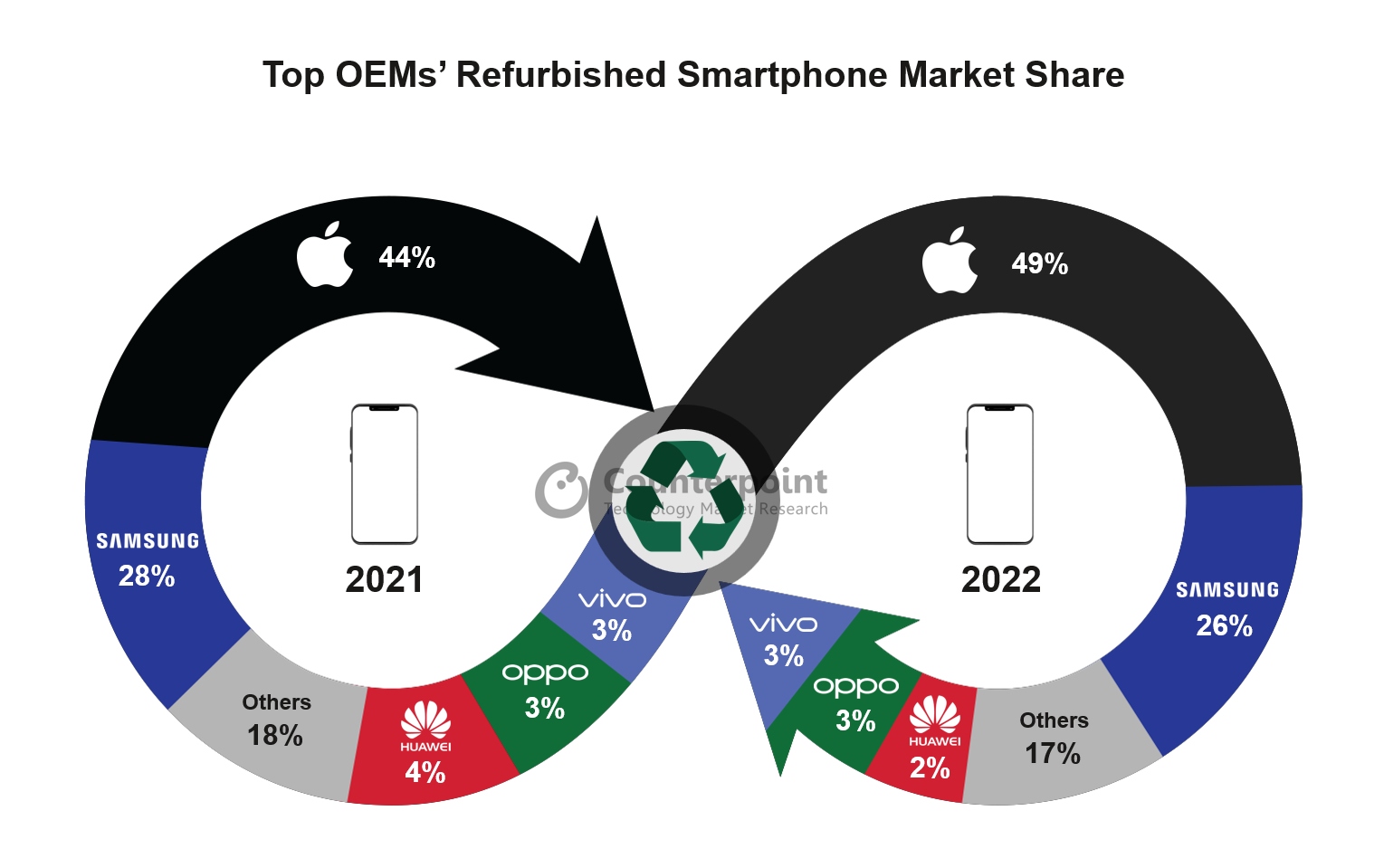 Refurbished smartphone market