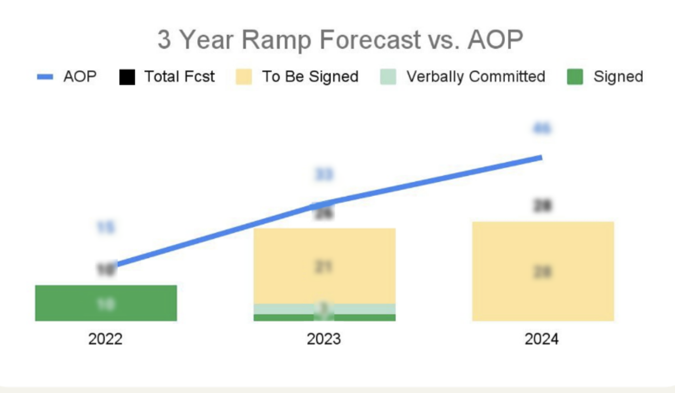 3 year ramp forecast vs AOP