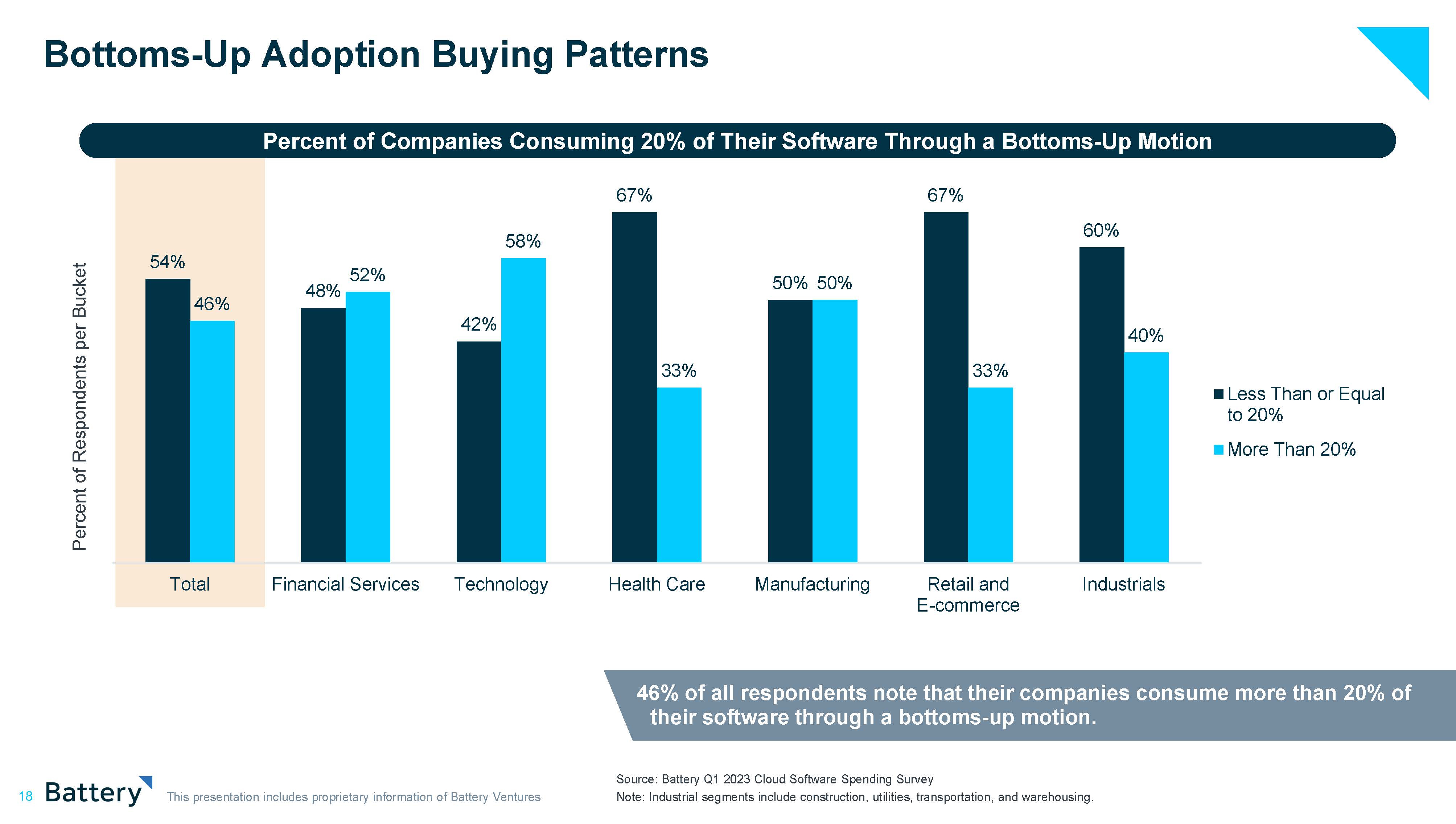 Bottoms-up adoption buying patterns chart