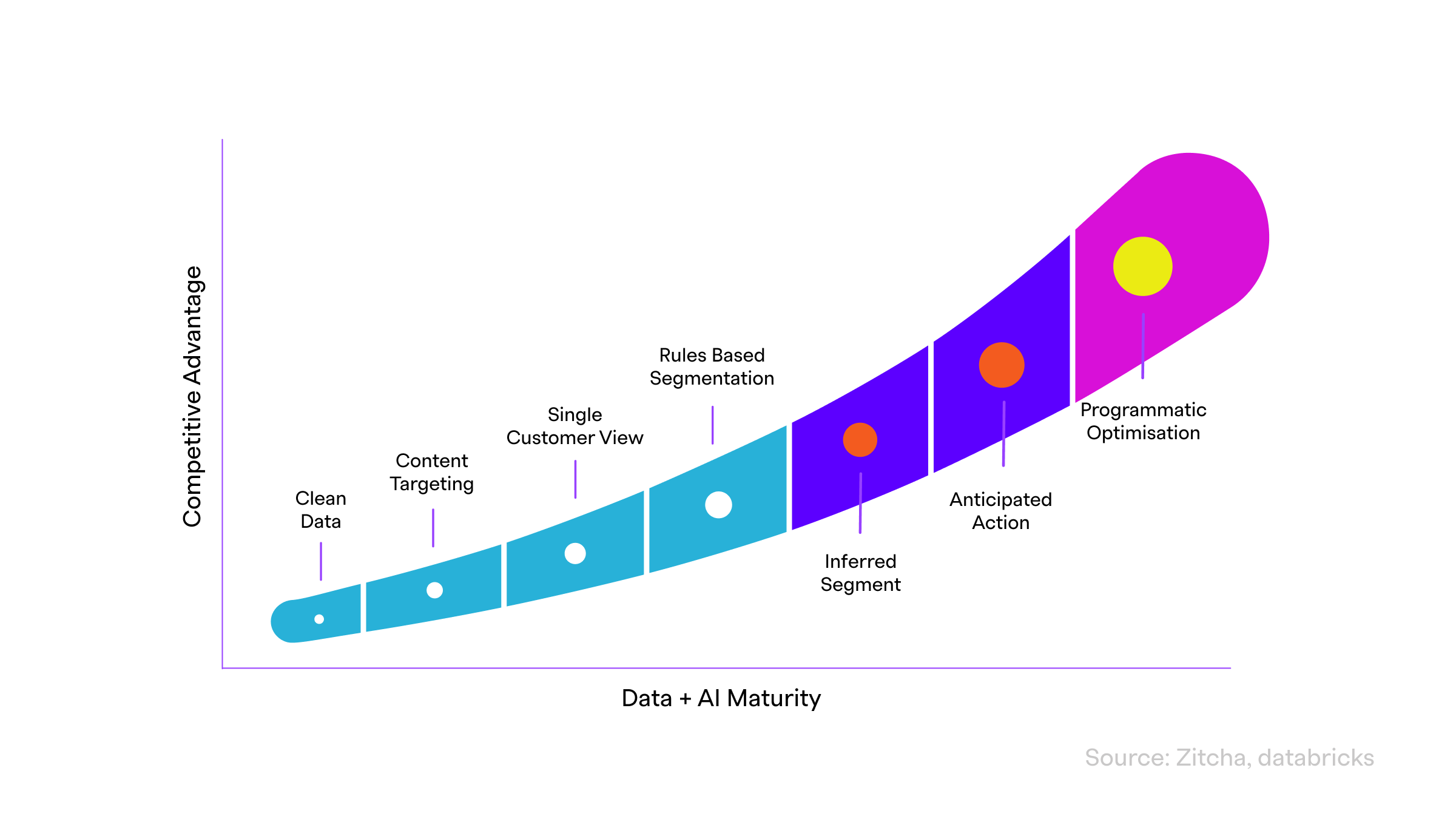 The data + AI maturity curve