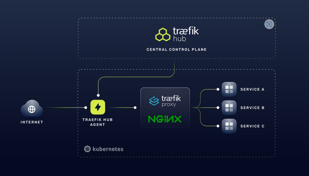 Traefik Labs launches Traefik Hub, a Kubernetes-native API management service