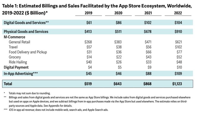 Apple touts $1.1 trillion in App Store commerce in 2022, with $104B in digital sales 2