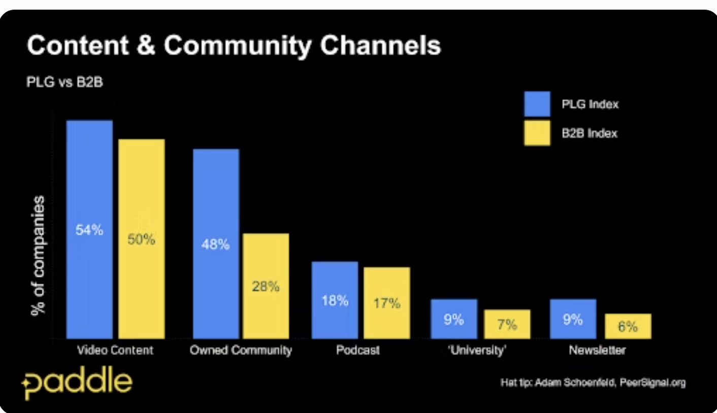 PLG vs B2B content and community channels