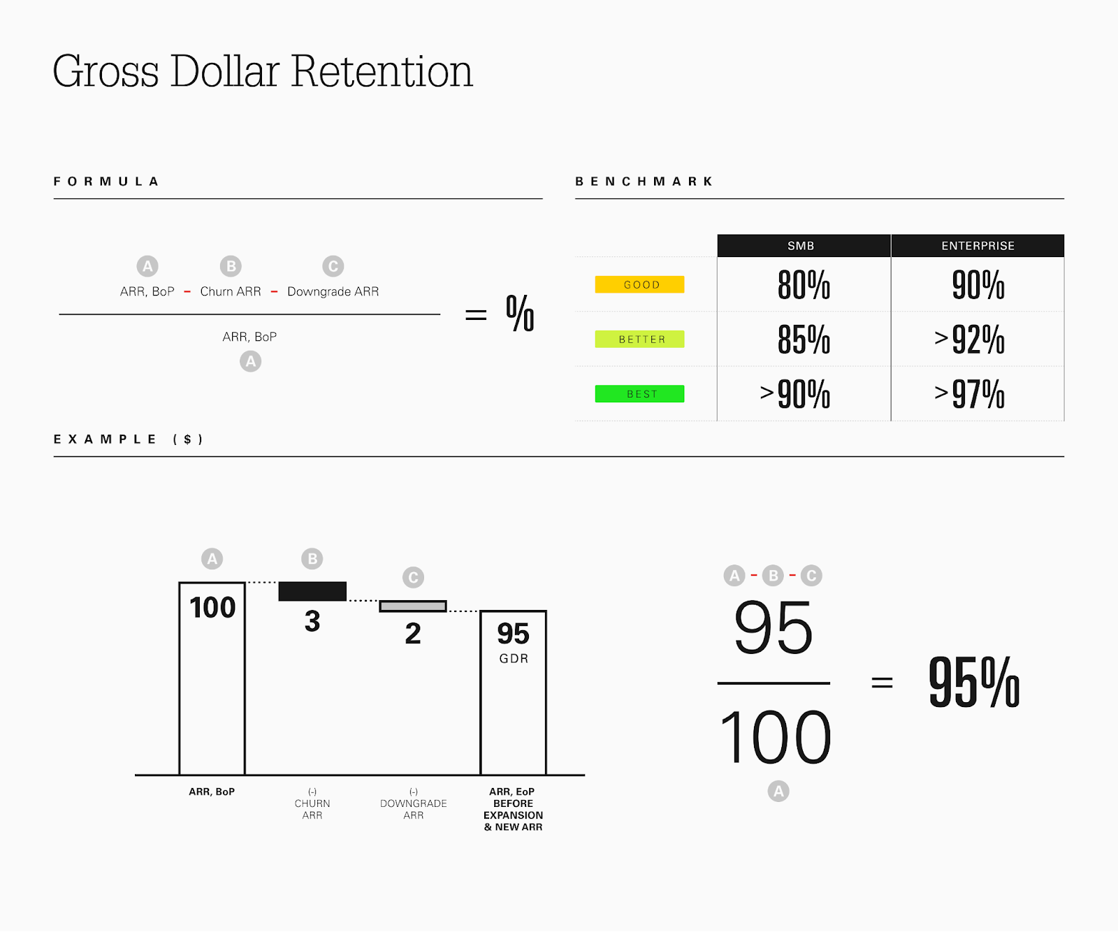 Gross Dollar Retention formula and benchmarks