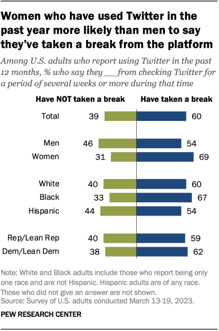 Pew: 60% of U.S. Twitter users have &#8216;taken a break&#8217; from the platform in the past year