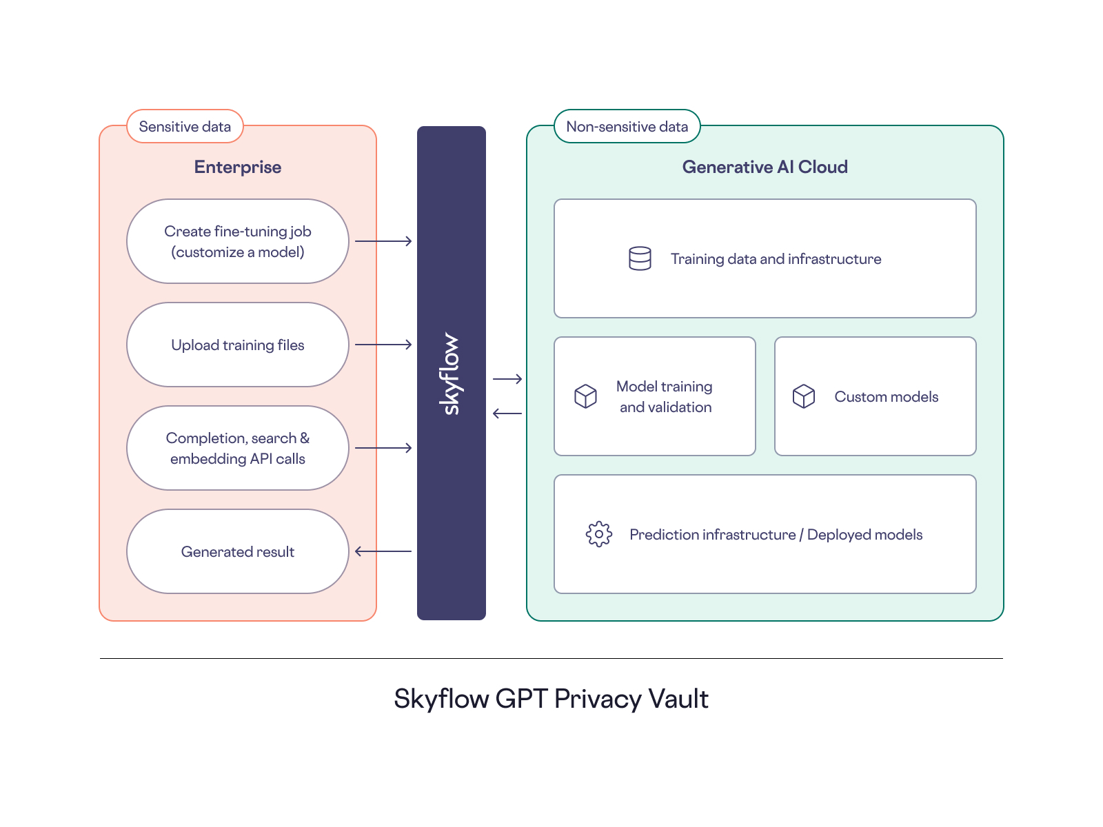 Skyflow adds generative AI support to its data privacy tooling 3
