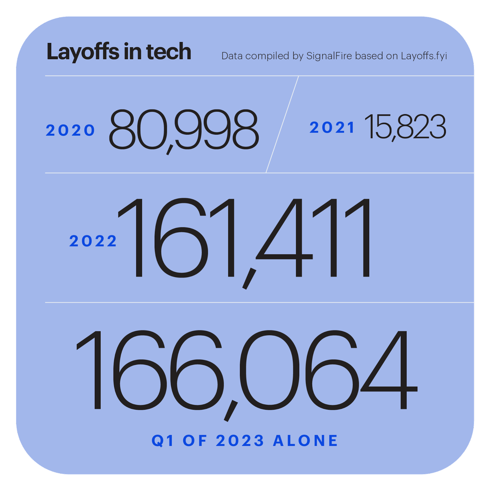 Tech industry layoffs - SignalFire according to data compiled by Layoffs.fyi