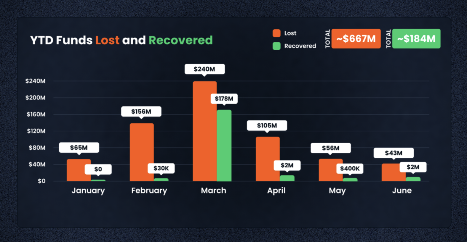 A chart showing crypto funds lost and recovered in the first half of 2023 from De.Fi and REKT report