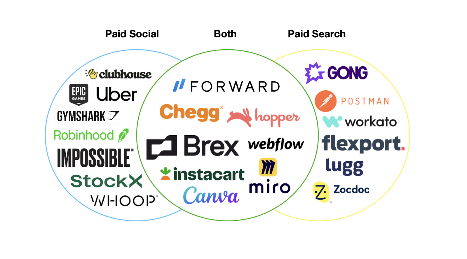 Ejemplos de canales que las startups podrían haber seleccionado para encontrar PMF.