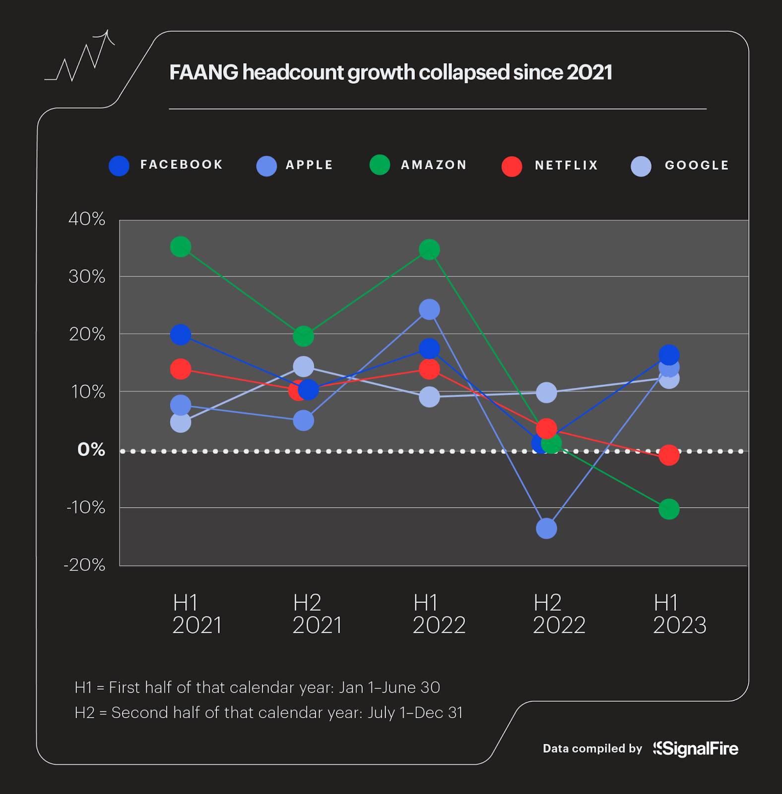 FAANG headcount growth collapsed since 2021