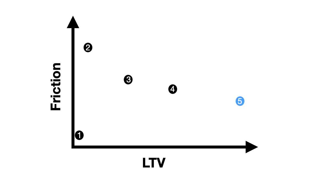 Onboarding friction/LTV tests with blue being the winner. Image courtesy of Jonathan Martinez.